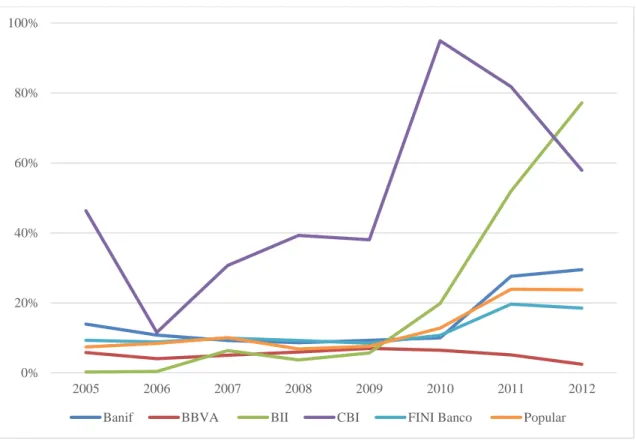 Figure 12: Empirical Study—Annual HQLA Evolution in % of Total Assets (Level Approach) 