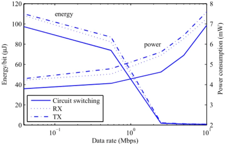 Fig. 22. Measured ASIC supply current as a function of the activity of CLK2RX, CLK2TX and CLK.