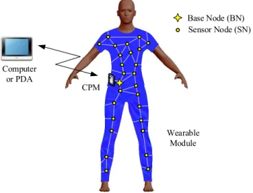 Fig. 1. General architecture of the system including; 1) wearable infrastruc- infrastruc-ture, 2) CPM, 3) computer or PDA.