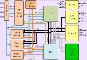 Fig. 6. Block diagram of the router IC including all submodules and main interconnections.