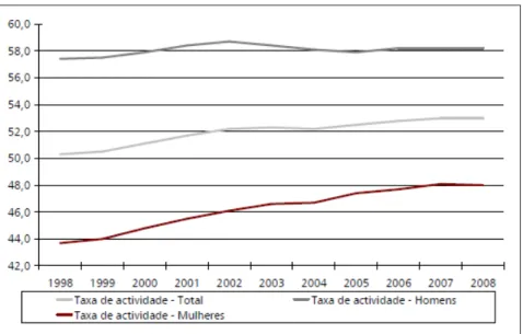 Gráfico 1 -Taxa de actividade das mulheres portuguesas, entre o período de 1998 a 2008