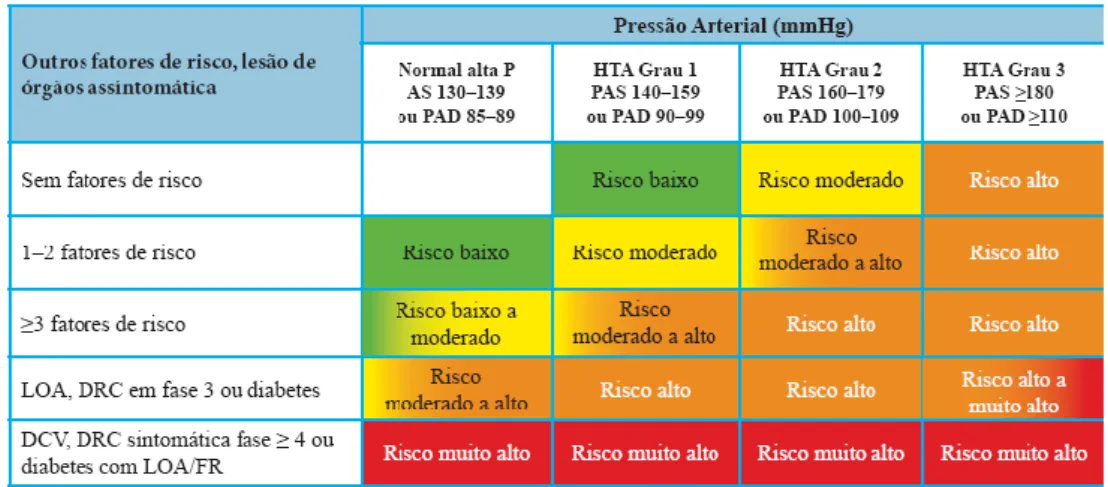 Figura 1 - Estratificação do Risco Cardiovascular Total (6) 