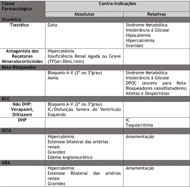 Tabela 3 – Contra-indicações absolutas e relativas das classes farmacológicas anti-hipertensoras (5,6)  Classe 