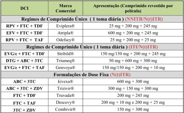 Tabela  2: Associação  de  fármacos  antirretrovirais  em  regime  de  comprimido  único  e  formulações  de  dose  fixa