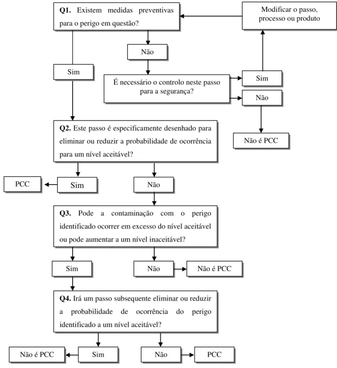 Figura 1- Árvore de decisão (FQA e DCTA/ESAC 2002). 