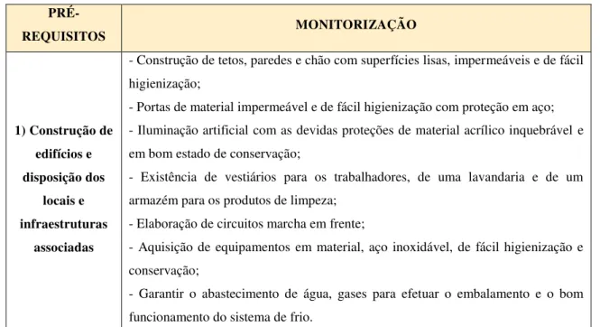 Tabela 3 - Gestão de Pré-Requisitos. 