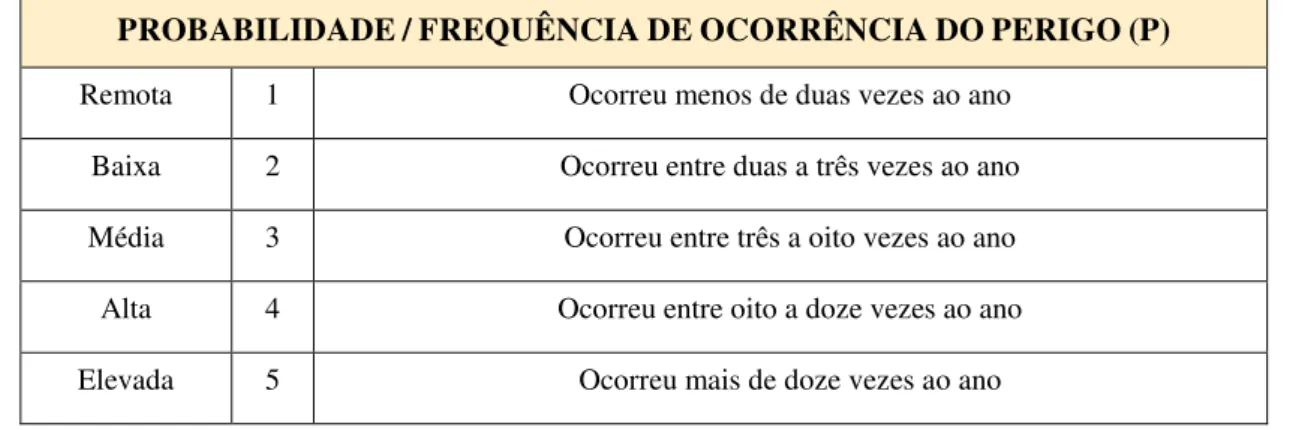 Tabela 4- Probabilidade de ocorrência de perigos (Cevadas, 2013 b ). 