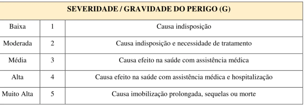 Tabela 5 - Severidade/ Gravidade do perigo (Cevadas, 2013 b ). 