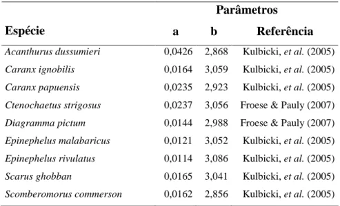 Tabela XII – Parâmetros a e b da relação peso-comprimento (W = aL b ) das espécies onde existiram  indivíduos não medidos durante o trabalho de campo