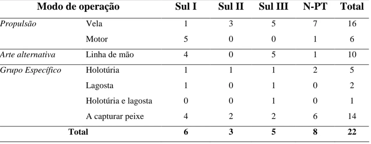 Tabela XVIII – Modo de operação das embarcações de mergulho identificadas no censo realizado nos 4  centros de pesca (Sul I, Sul II, Sul III e Nhagondzo-Ponta Tsondzo, N-PT)