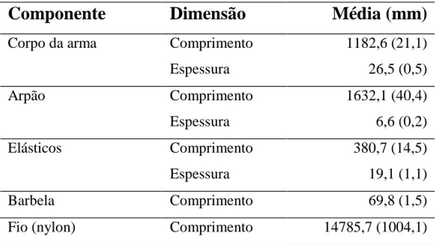 Tabela XX – Dimensões médias, em mm, das várias partes constituintes (corpo da arma, arpão, elásticos,  barbela  e  fio)  de  14  armas  amostradas  no  Estrato  Sul  de  Inhassoro,  durante  o  período  de  estudo   (erro-padrão entre parênteses)