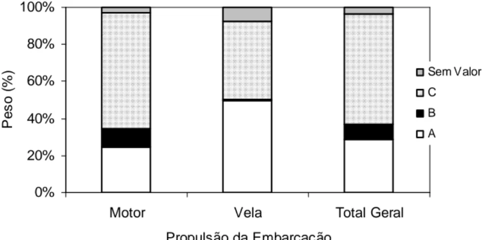 Figura 8 – Distribuição dos desembarques em Peso Total (%) por categorias comerciais de peixe (A, B,  C e Sem Valor) para cada tipo de embarcação no Estrato Inhassoro Sul