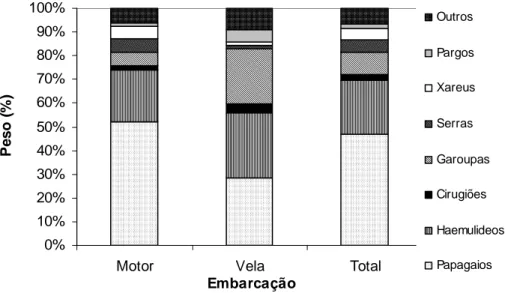 Figura  10  –  Distribuição  dos  desembarques  em  Peso  Total  (%)  por  grupos  específcos  (Pargos,  Xareus,  Serras,  Garoupas,  Cirurgiões,  Haemulideos,  Pagaios  e  Outros)  de  acordo  com  o  tipo  de  embarcação  utilizada, no Estrato Sul de Inh