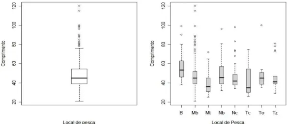 Figura  14  –  Diagrama  -  de  -  Bigodes  da  distribuição  de  frequências  de  comprimentos  (TL  e  FL)  dos  indivíduos desembarcados no Estrato Sul de Inhassoro provenientes dos diferentes locais de pesca (B –  Bacia, Mb – Mabuzisse, Mt – Mathalene,