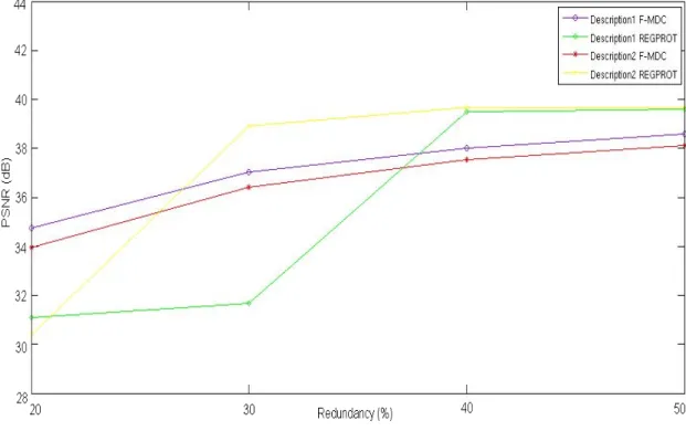 Figure  4  shows  the  PSNR  when  each  description  is  encoded  at  200 kbps. In here, F-MDC outperforms REGPROT in description1 for the  first  Redundancy  level  (20%)  in  4.9  dB,  but  for  the  others  Redundancy  levels (30%, 40%, 50%) the REGPRO