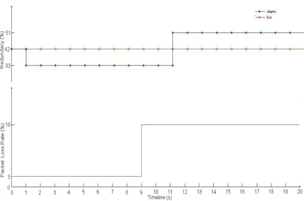 Figure 8. Loss rate and Redundancy adaptation in time. 
