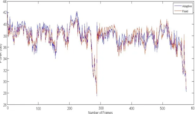 Figure 9. PSNR for every frame in the fixed and adaptive system.