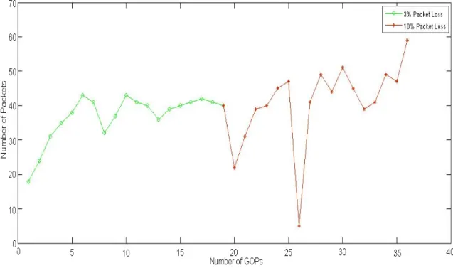 Figure 10. Number of Packets per second that each GOP is sent. 