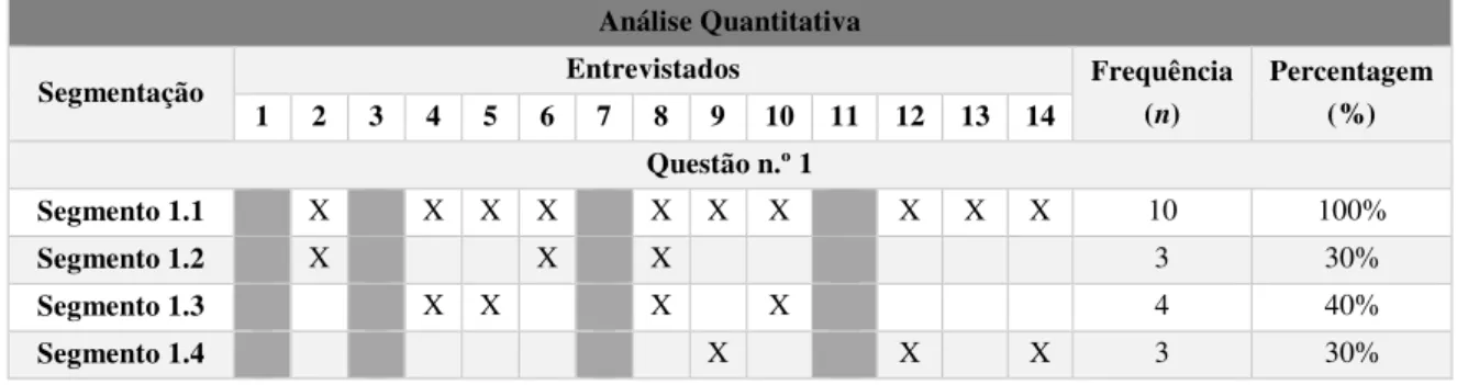 Tabela 1 - Análise Quantitativa da Frequência dos Segmentos das Respostas à Questão n.º 1  Análise Quantitativa 