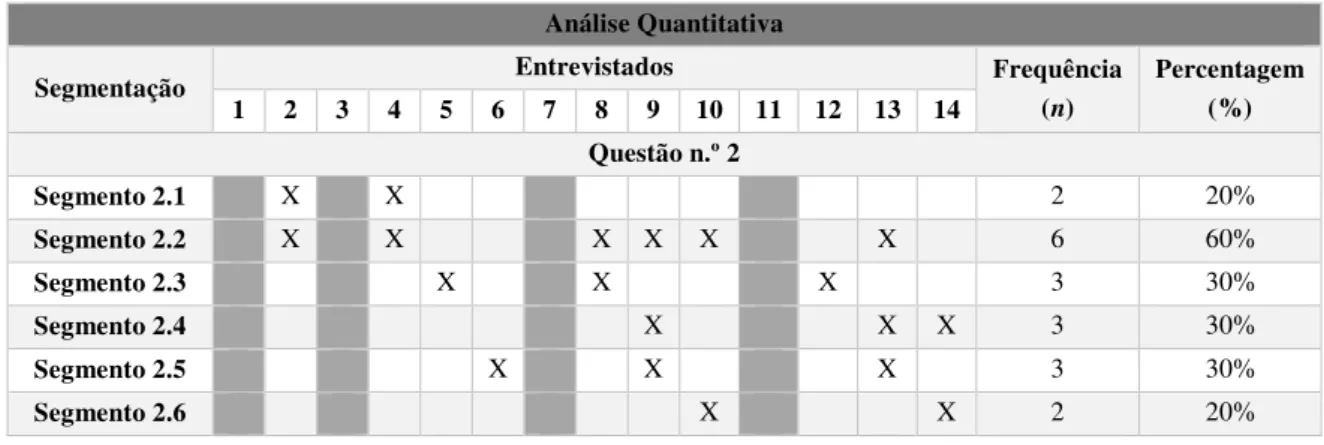 Tabela 2 - Análise Quantitativa da Frequência dos Segmentos das Respostas à Questão n.º 2  Análise Quantitativa 