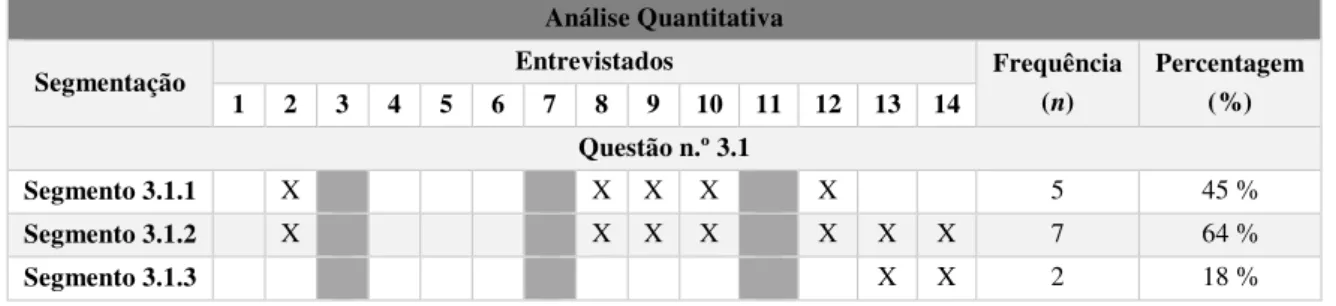 Tabela 3 - Análise Quantitativa da Frequência dos Segmentos das Respostas à Questão n.º 3.1  Análise Quantitativa 