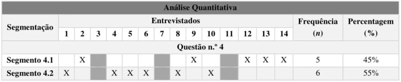 Tabela 5 - Análise Quantitativa da Frequência dos Segmentos das Respostas à Questão n.º 4  Análise Quantitativa 