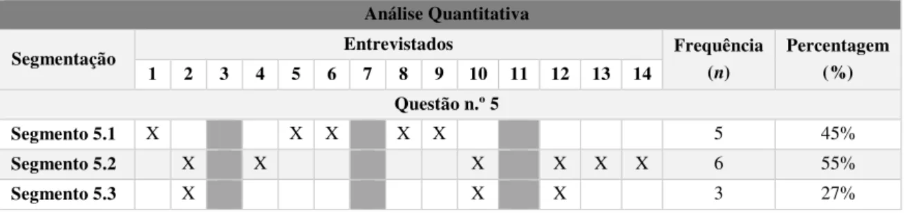 Tabela 6 - Análise Quantitativa da Frequência dos Segmentos das Respostas à Questão n.º 5  Análise Quantitativa 