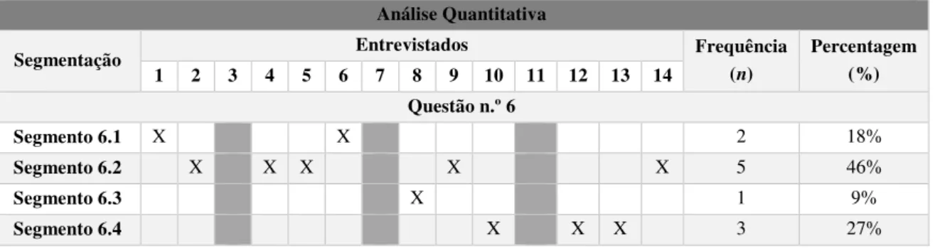 Tabela 7 - Análise Quantitativa da Frequência dos Segmentos das Respostas à Questão n.º 6  Análise Quantitativa 