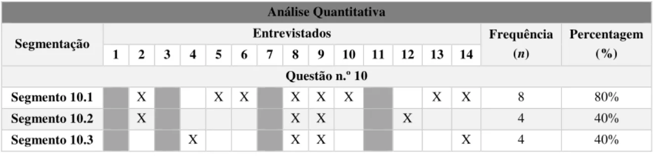 Tabela 11 - Análise Quantitativa da Frequência dos Segmentos das Respostas à Questão n.º 10  Análise Quantitativa 