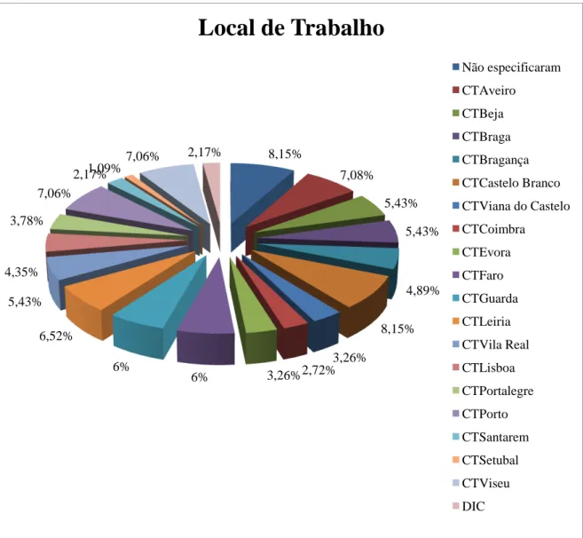 Gráfico C.2: Análise da questão local de trabalho do questionário. 