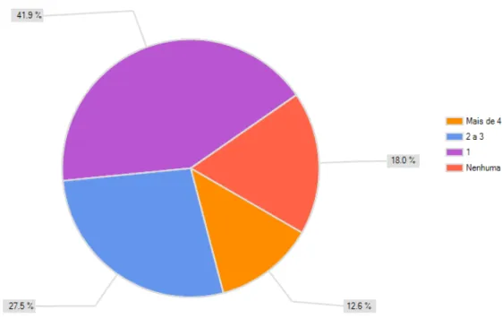 Gráfico D.1: Análise da Questão 1.1 do questionário. 