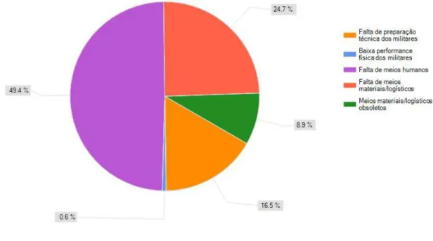 Gráfico D.6: Análise da Questão 2.2 do questionário. 
