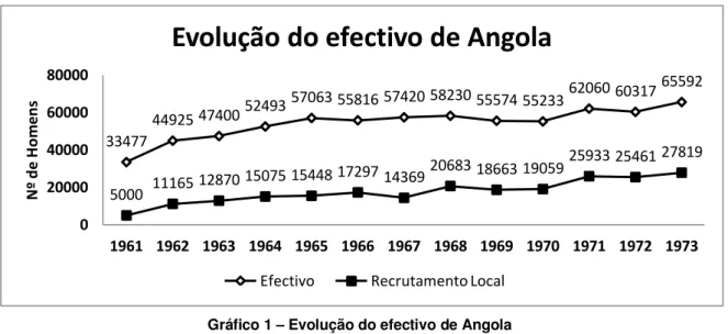 Gráfico 1  –  Evolução do efectivo de Angola 