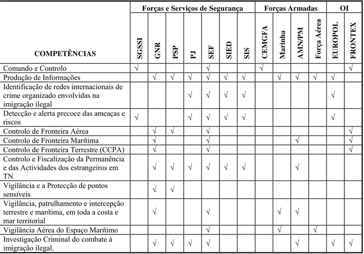 Tabela 1 – Quadro resumo das capacidades das forças conjuntas e combinadas actuais 