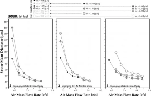 Figure 3. Effect of the air-mass flow rate on the SMD of the Jet Fuel for different impinging-jets configurations (2, 3 and 4 jets)  and mass flow rates (  0.38 – 3.61 g/s)
