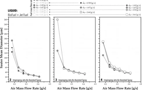 Figure 4. Effect of the air-mass flow rate on the SMD of the Jet Fuel-Biodiesel Mixture for different impinging-jets configurations  (2, 3 and 4 jets) and mass flow rates (m  0.38 – 3.61 g/s)