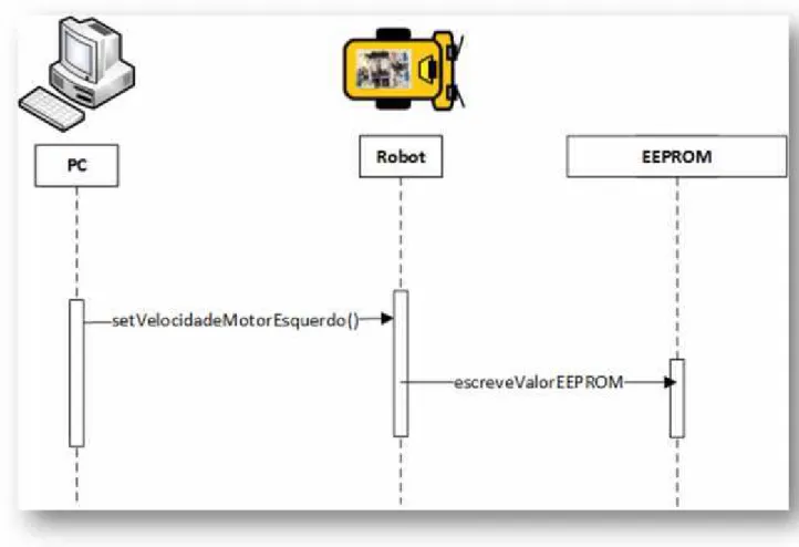Figura 4.4-11 Diagrama de Sequência da alteração da velocidade do motor esquerdo na EEPROM do robot