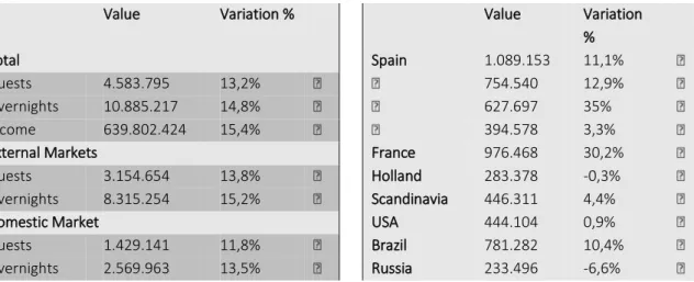 Table 1: Evolution of the main hotel indicators     Table 2: Market growth - overnights 