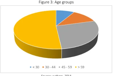 Figure 3: Age groups 