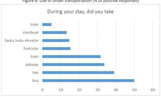 Figure 6: Use of urban transportation (% of positive responses) 