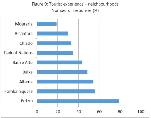 Figure 9: Tourist experience – neighbourhoods  Number of responses (%) 