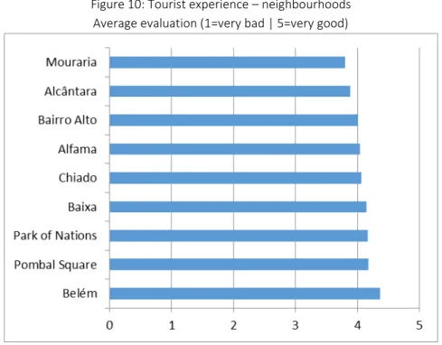 Figure 10: Tourist experience – neighbourhoods  Average evaluation (1=very bad | 5=very good) 