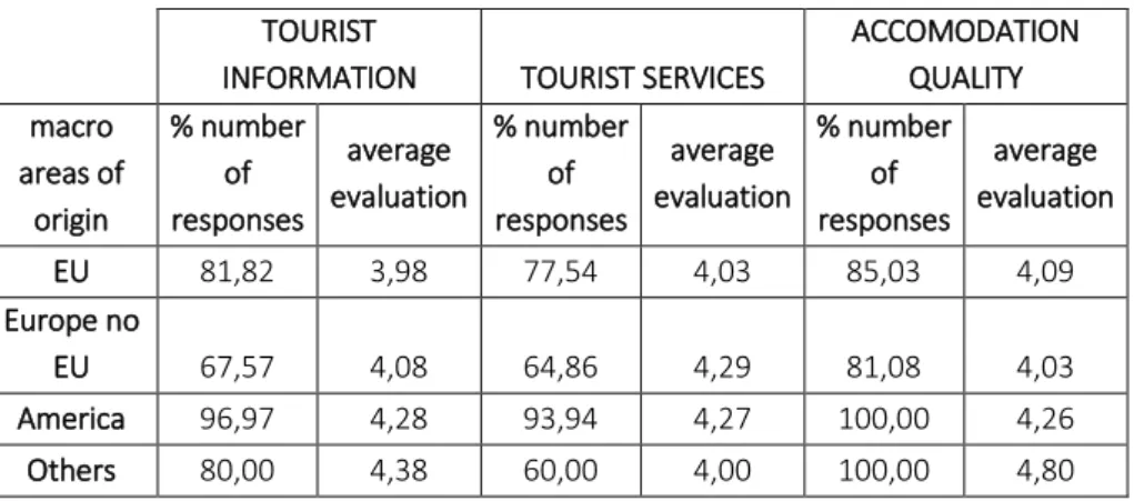 Table 5: Tourist facilities evaluation by macro areas of origin  TOURIST 
