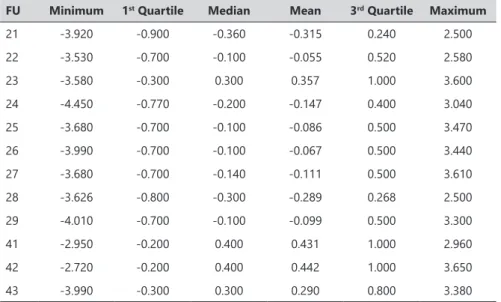 Table 6 - Descriptive statistics of PR variable for imputed data by FU