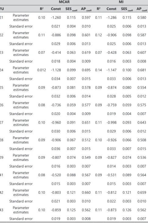 Table 7 - MCAR and MI estimates in the linear regression model