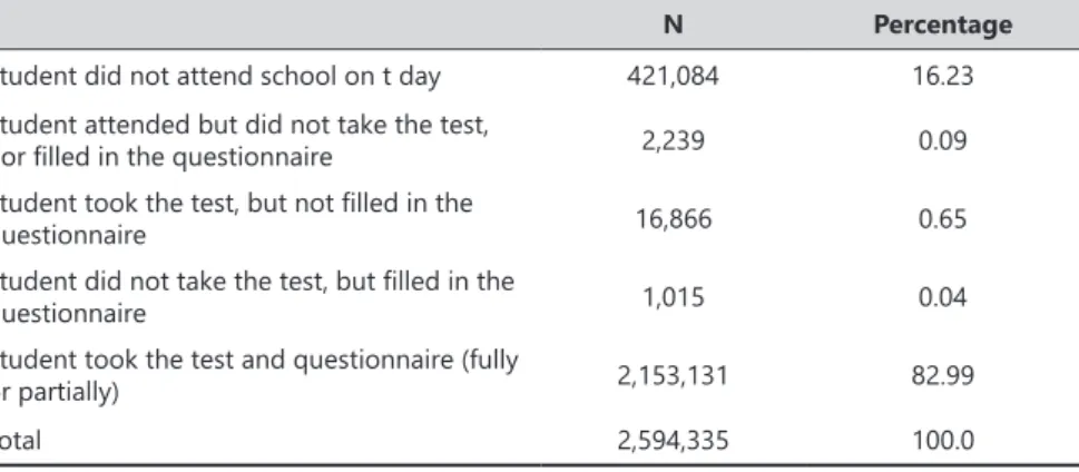 Table 1 - Distribution of missing and valid data of 5th grade students eligible for the  Prova Brasil  in state and municipal schools – 2017