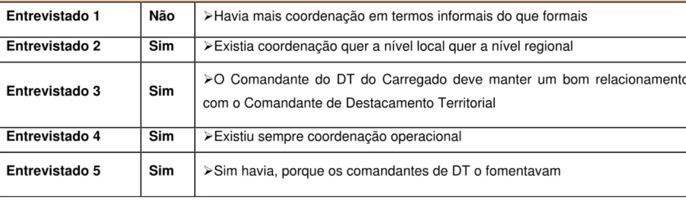 Tabela 1 – Respos