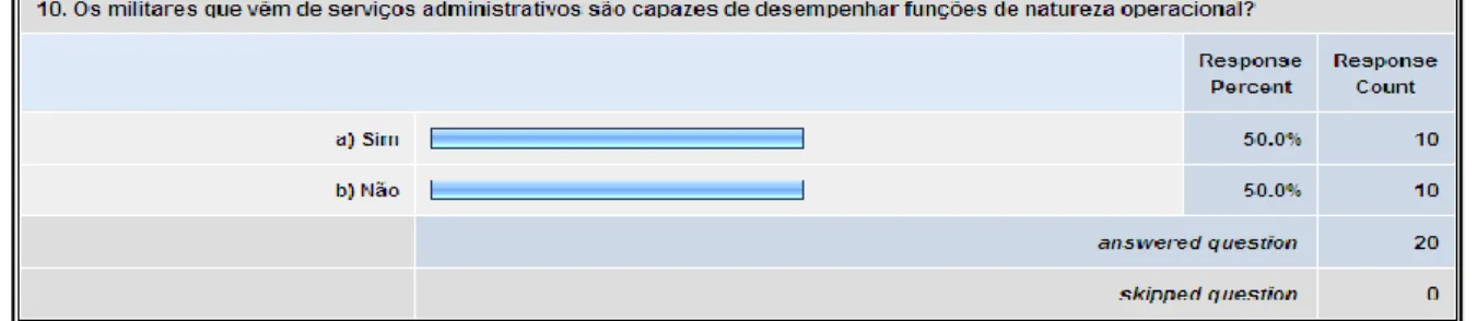 Tabela 22 - Pergunta nº 10 do Questionário 