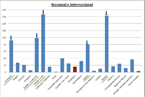 Figura 6. Comparativa de la procedencia de las memorias de Prácticas Pedagógicas 