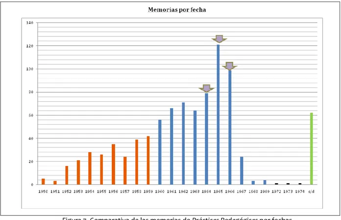 Figura 7. Comparativa de las memorias de Prácticas Pedagógicas por fechas 